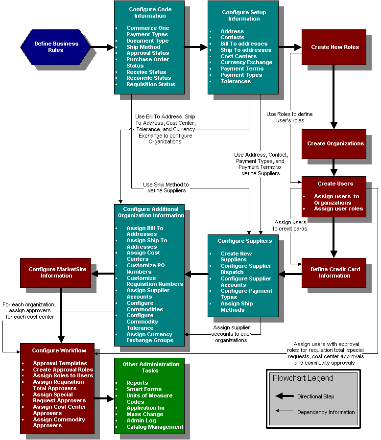 Enterprise Buyer 2.0 Desktop Edition Administration Process